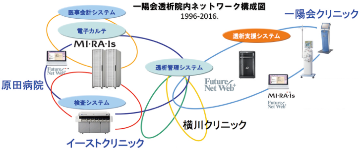 一陽会透析院内ネットワーク構成図（1996-2016）