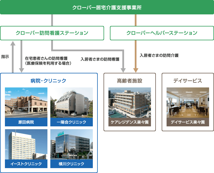 関連施設との連携イメージ