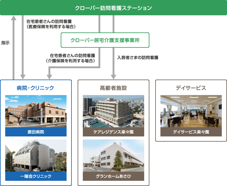 関連施設との連携イメージ