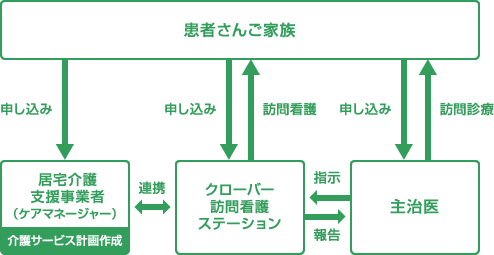 介護保険で訪問看護を利用する場合のご利用の流れ