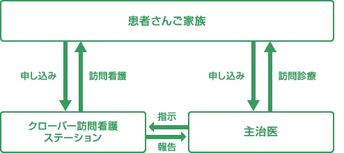 医療保険で訪問看護を利用する場合のご利用の流れ