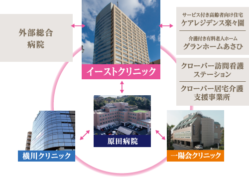 一陽会グループ内の3つの医療機関との連携