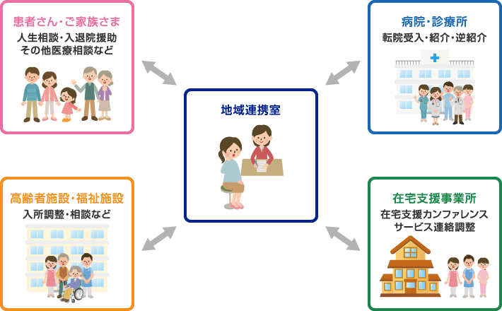 地域連携室の業務イメージ図