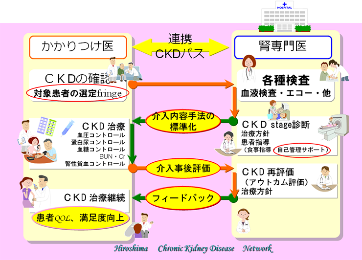 CKD医療連携ネットワーク