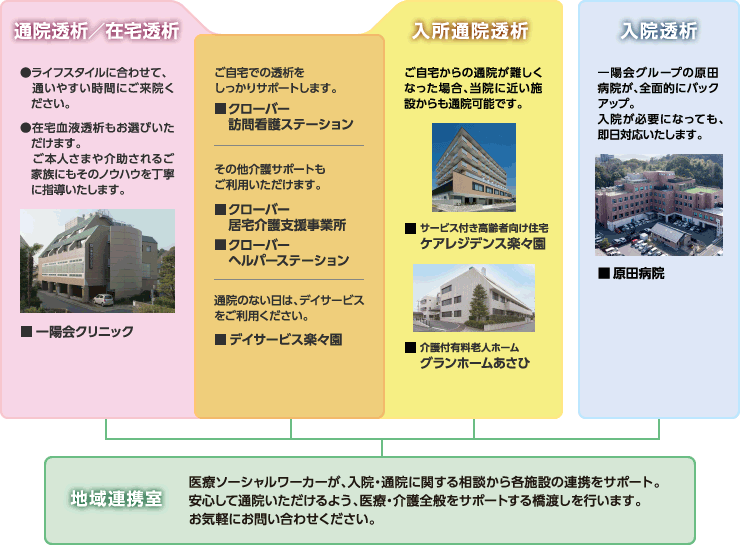 一陽会グループの透析治療のイメージ