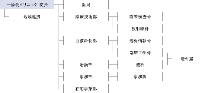 一陽会クリニック 組織図