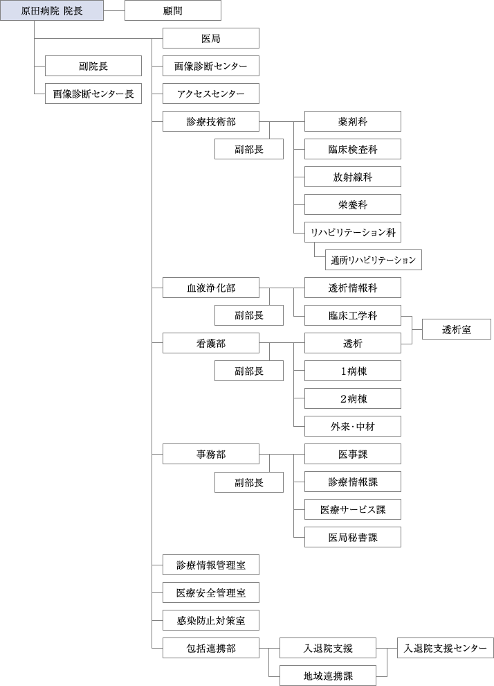 原田病院 組織図