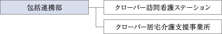 ケア事業部 組織図
