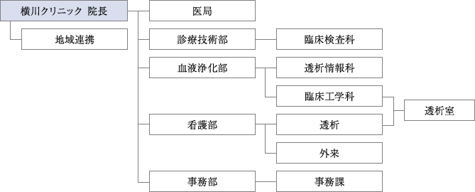 横川クリニック　組織図