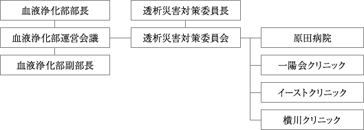 透析災害対策委員会　組織図