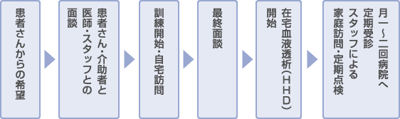 在宅血液透析（HHD）の選定から導入までの流れイメージ画像