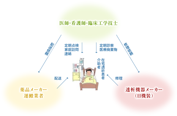 在宅血液透析（HHD）の管理体制イメージ画像