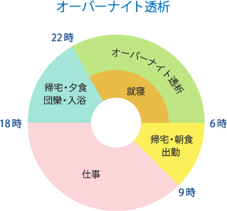 オーバーナイト透析のサイクル