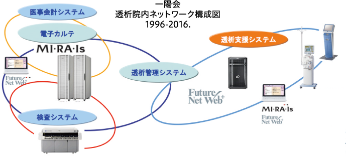 一陽会　透析院内ネットワーク構成図　1996-2016