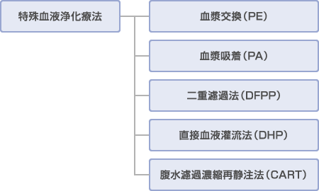 特殊血液浄化療法の区分