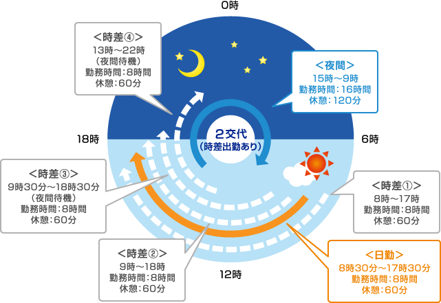 外来の勤務体制