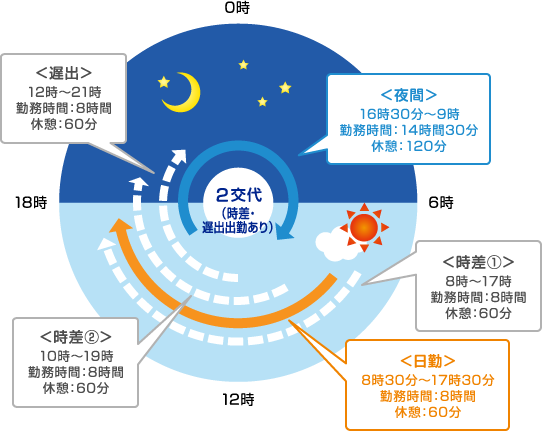 病棟の勤務体制